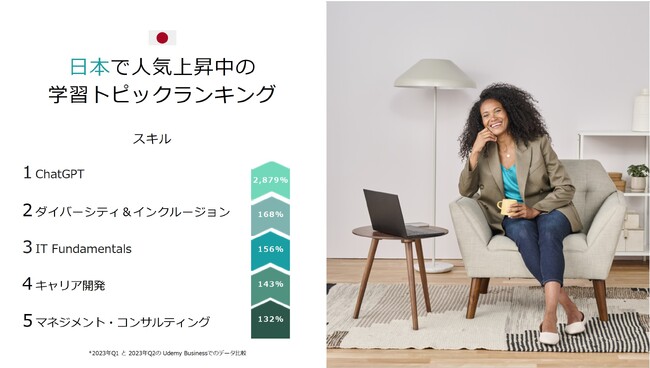 Udemy、2023年第2四半期グローバル・ワークプレイス・ラーニングインデックスを発表