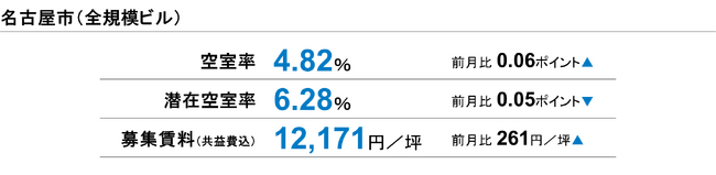 [名古屋版]【最新オフィスマーケットレポート発表】オフィス空室率　2ヵ月連続で上昇し、5％台が視野に（三幸エステート）