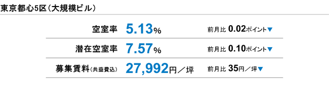 【最新オフィスマーケットレポート発表】オフィス空室率　2ヵ月連続で5％台を記録（三幸エステート）