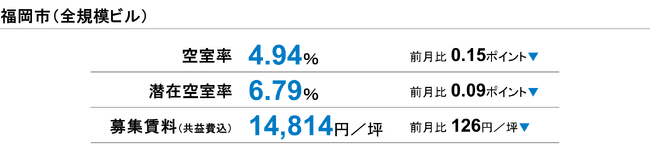 [福岡版]【最新オフィスマーケットレポート発表】オフィス空室率　6ヵ月ぶりに4％台へ低下（三幸エステート）