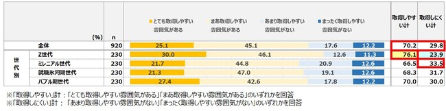 【働く人の休暇取得時の意識や実態に関する調査】職場では約7割が休暇取得しやすい雰囲気にもかかわらず、自分が取得する場合は約4割が「気が引ける」