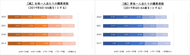 【敬老の日/性・年代別/hontoデータ調査】60代以上の本・電子書籍の購買データから傾向・人気タイトルを調査