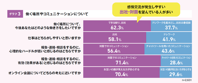 対話型AIの活用とコミュニケーションに関する実態調査