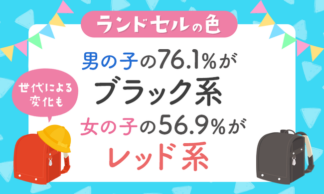 【ランドセルの色】男の子の76.1％が「ブラック系」女の子の56.9%が「レッド系」世代による変化も
