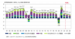 シュローダー　マクロ経済見通し（2023年7-9月期）
