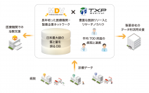 TXPMedicalと業務提携　データ利活用した新薬有効性検証などを支援へ