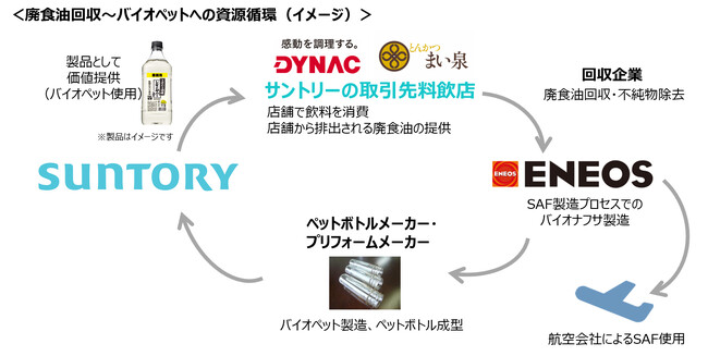 ＥＮＥＯＳ（株）とサントリーホールディングス（株）による、国内での廃食油調達における協業について