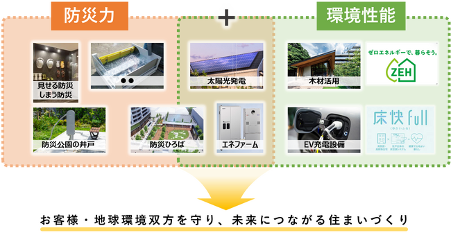 関東大震災から100年の防災月間に、災害大国・日本における住まいを見つめ直す　プラウドシリーズで「防災力」＋「環境性能」をともに高める住まいづくりを強化