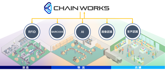 サプライチェーンを対象としたクラウドサービスプラットフォーム「CHAIN WORKS」の発売について