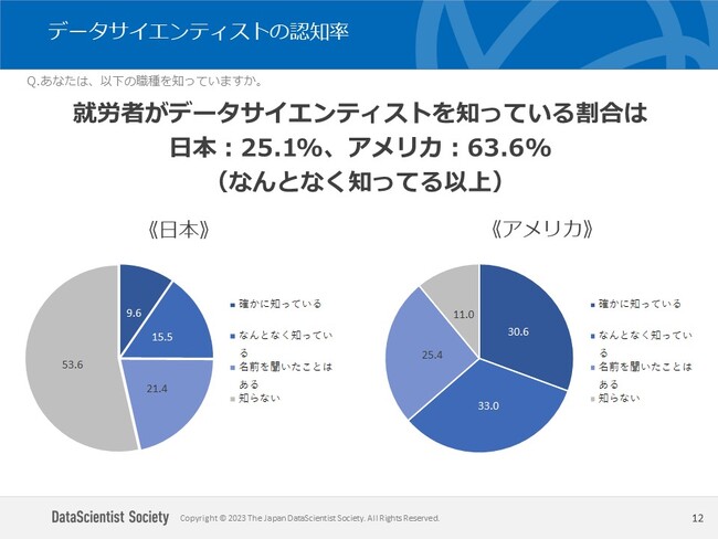 日米の一般ビジネスパーソンに対して、データサイエンティストの認知・理解を調査