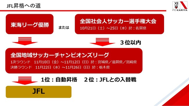 第59回全国社会人サッカー選手権大会遠征支援のお願い