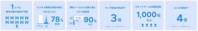 【ChatGPTによるクチコミ管理機能】Googleビジネスプロフィールに投稿されたクチコミへChatGPTによる返信文の自動生成と自動返信機能追加のお知らせ