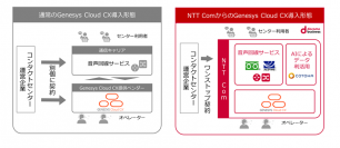 【NTT Com】クラウド型コンタクトセンターソリューション「Genesys Cloud CX(R)」を販売開始