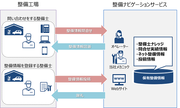 【NECネッツエスアイ】自動車整備工場向けの支援サービスで三井住友海上と提携
