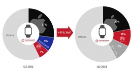 2023年第2四半期スマートウォッチグローバル市場における出荷量を発表〜2四半期を経て前年同期比で増加へ転じる〜 2023年第2四半期スマートウォッチグローバル市場における出荷量を発表〜2四半期を経て前年同期比で増加へ転じる〜