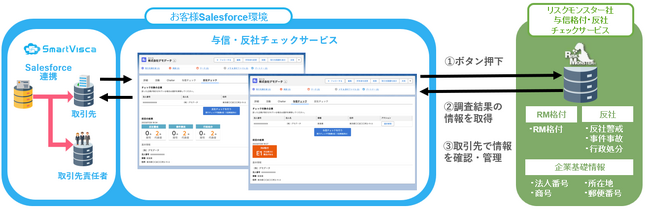 SmartVisca、Salesforce上で与信・反社チェックができる機能を提供開始【関連Webセミナー参加受付中】