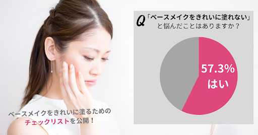 57.3％の女性が「ベースメイクをきれいに塗れない」経験アリ！きれいに塗れない原因は「肌の乾燥」