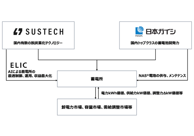 日本ガイシとSustech、電力運用プラットフォームELICによる蓄電所事業の収益最大化に向けた取り組み開始に合意