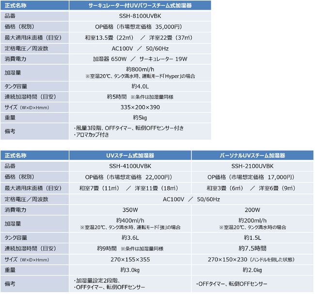 独自開発のUVスチーム機能搭載！独自の機構で＜機体内部＞を強力除菌＆＜お部屋＞の加湿効果アップ「UVスチーム加湿器シリーズ」3機種を発売 2023年９月８日より順次発売