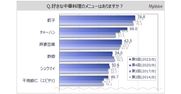【中華料理に関する調査】自宅で中華料理を食べる人の準備方法は「自分や家族の手作り」が6割、「料理の素やあわせ調味料などを利用」が4割強。「冷凍食品、レトルト食品」「お惣菜、弁当」は増加傾向