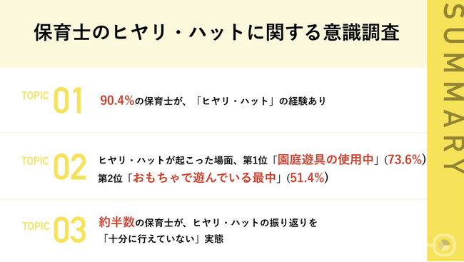 9割以上の保育士が「ヒヤリ・ハット」の経験あり！一方で、約半数の保育施設でヒヤリ・ハットの振り返りを「十分に行えていない」実態