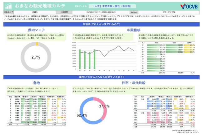 OCVB、人流データを活用した観光マーケティングレポート「おきなわ観光地域カルテ」プロトタイプ版を地域DMO・観光協会向けに提供開始