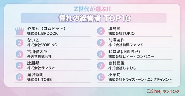 【Simejiランキング】Z世代が選ぶ!!「憧れの経営者TOP10」