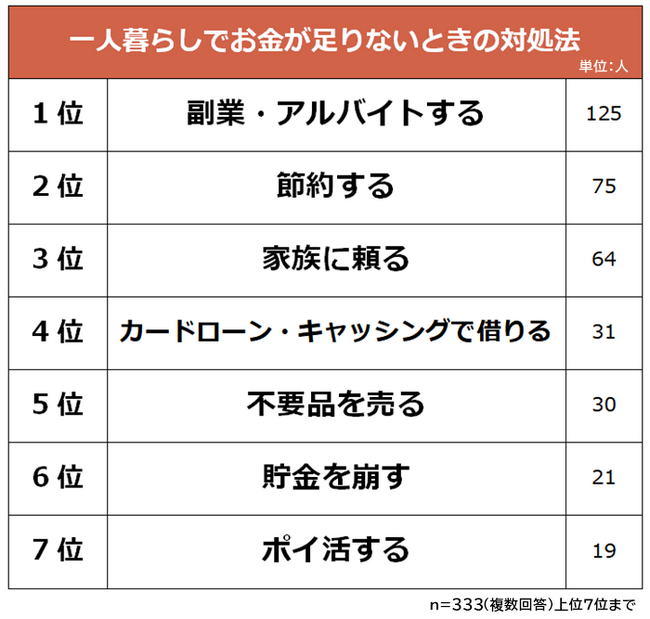 【一人暮らしでお金が足りないときの対処法ランキング】男女413人アンケート調査