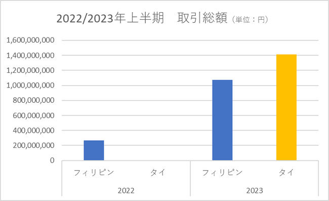 リスト サザビーズ インターナショナル リアルティ 2023年上半期 アジア不動産マーケット取引総括