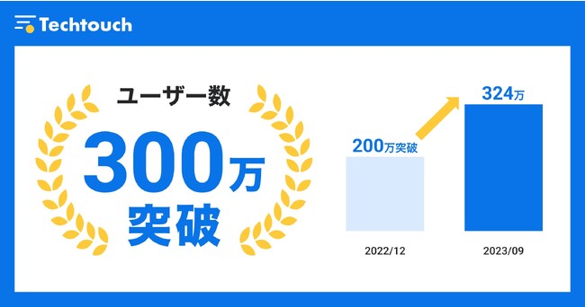 テックタッチ、国内外ユーザー数が300万人を突破