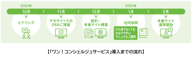 NTT-ATシステムズ、「ワン！コンシェルジュサービス」で管理業務のDXを支援