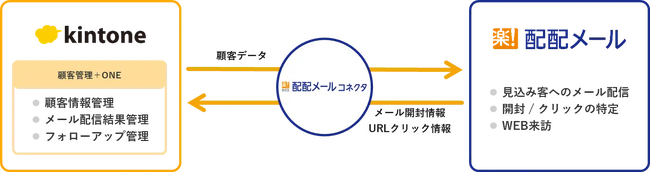 ラクスとソフトクリエイトがkintone連携サービスを販売開始