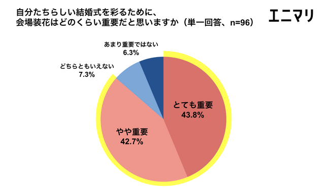 【 2023年：会場装花に関する調査 】会場装花費用を抑えて華やかさを演出するため、キャンドル、フラワーベースなど多様なアイテムの活用が進化中