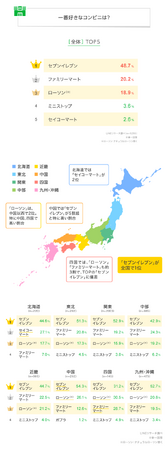 【LINEリサーチ】一番好きなコンビニ全国1位は「セブンイレブン」、四国では「ローソン」「ファミリーマート」も割合が高い傾向に