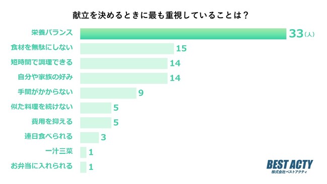 【アンケート調査】献立を決めるときに重視していることは？健康維持のために「栄養バランス」を重要視する人が最多で約3割