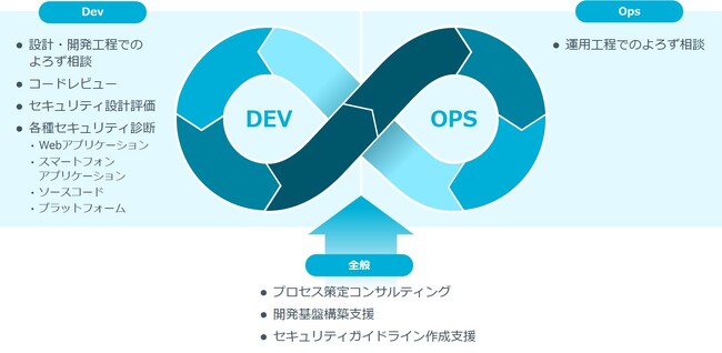 NRIセキュア、プロダクト開発現場にセキュリティコンサルタントがオンラインで常駐するサービスを提供開始