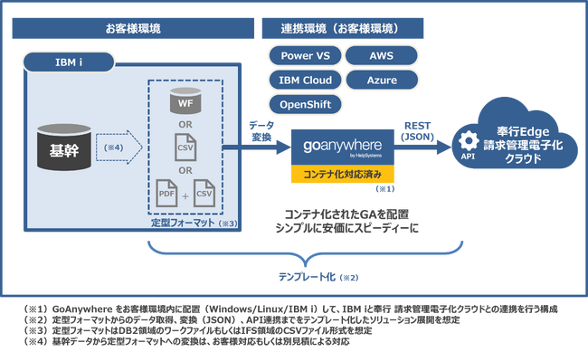 IBM iユーザーもクラウドで請求管理を電子化！
