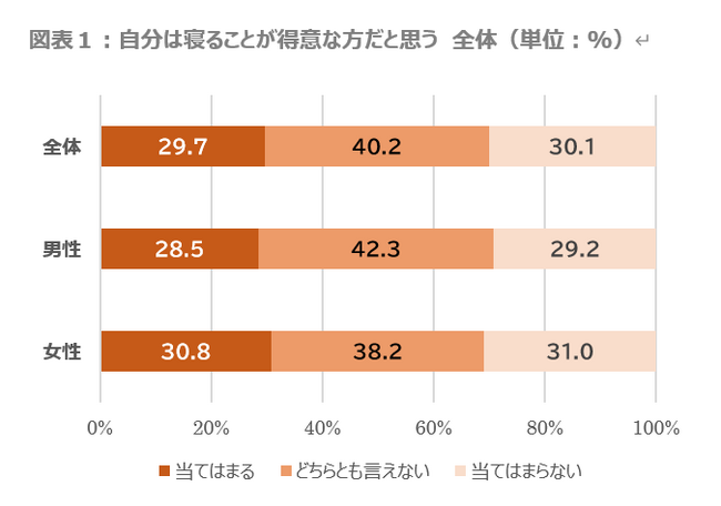 寝るのが得意な人を調査！寝るのが得意なのは20代、70代　運動習慣など日常の過ごし方と深い関わりも