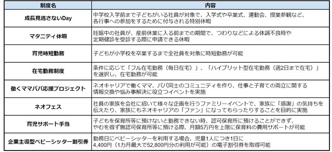 「チャイルドプラン休職／休暇」を新設不妊治療を理由に3カ月の休職、12日分の特別休暇付与