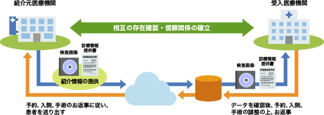 ファインデックス、診療情報転送システム「PiCls Referral」および初診インターネット予約サービス「PiCls 予約アシスタント」の提供を開始