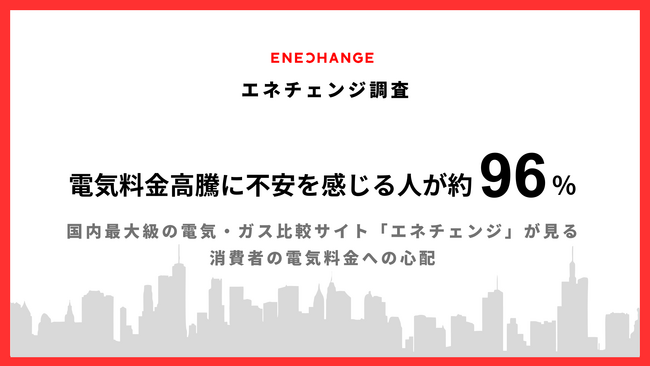 【エネチェンジ調査】電気料金高騰に不安を感じる人が約96%
