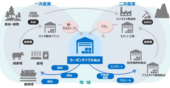 カーボンニュートラルの実現を目指す連携協定を締結