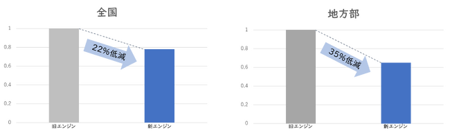 AI不動産価格推定エンジンを改修し、全国の金融機関のニーズに対応
