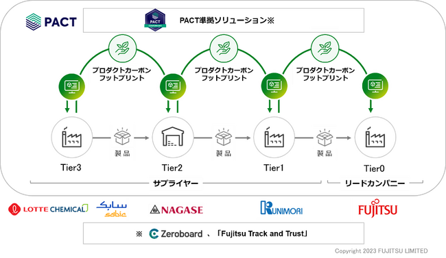 富士通、WBCSDのPACTプログラムで世界初の社会実装に成功