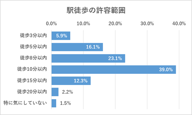 若者が賃貸の部屋探しで求める条件は？東京都に住む20代・30代546人にアンケート調査を実施