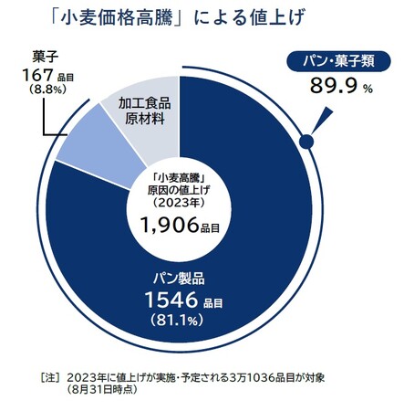 「輸入小麦」価格引き下げ　パン・菓子1900品目で値下げ可能性