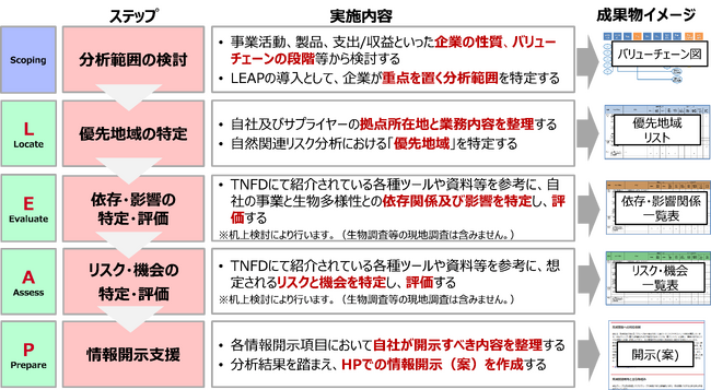 「TNFD情報開示支援サービス（自然関連リスク分析）」の提供開始