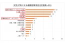 女性が気になる健康診断項目(回答数＝85)