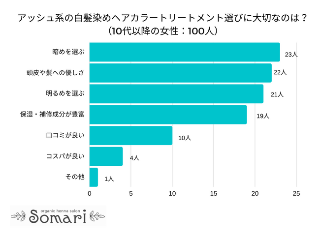 【調査レポート】アッシュ系の白髪染めヘアカラートリートメント選びに大切なのは？1位は「暗めを選ぶ」でした！