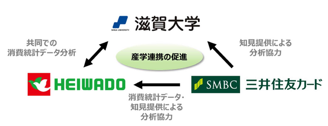 【平和堂】滋賀大学、平和堂、三井住友カードによる、データサイエンス分野における連携協定の締結について